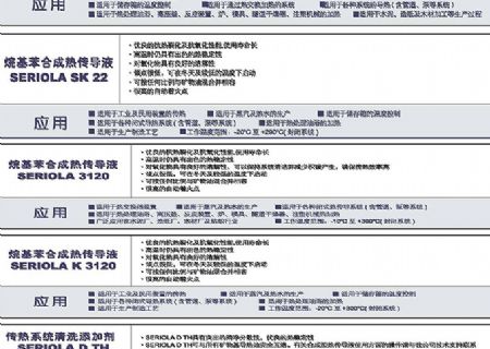 點擊查看詳細信息<br>標題：傳熱油（液） 閱讀次數(shù)：3134